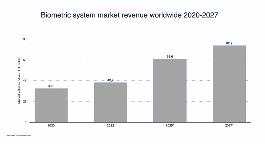 biometric systems market value